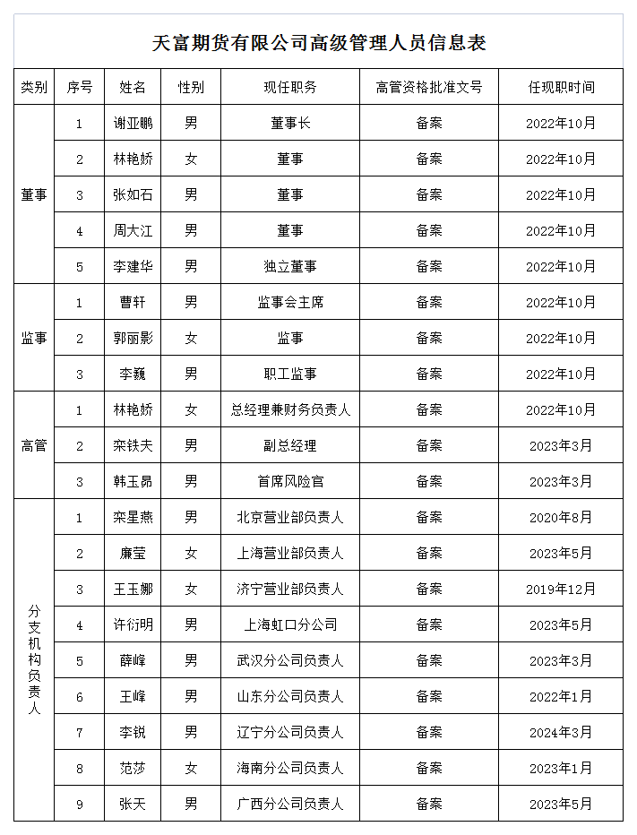 天富期货有限公司高级管理人员信息表.png